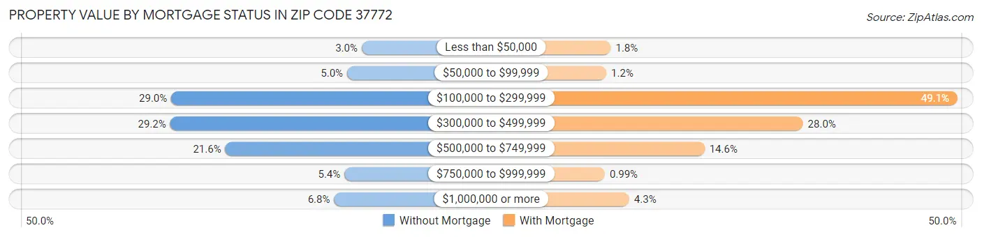 Property Value by Mortgage Status in Zip Code 37772