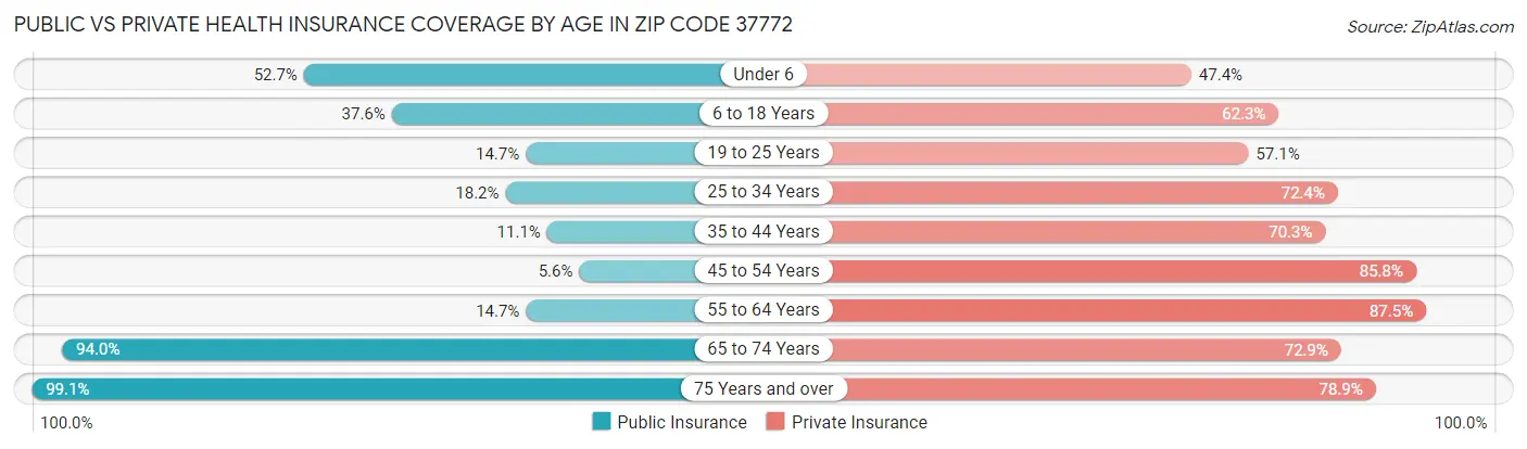 Public vs Private Health Insurance Coverage by Age in Zip Code 37772