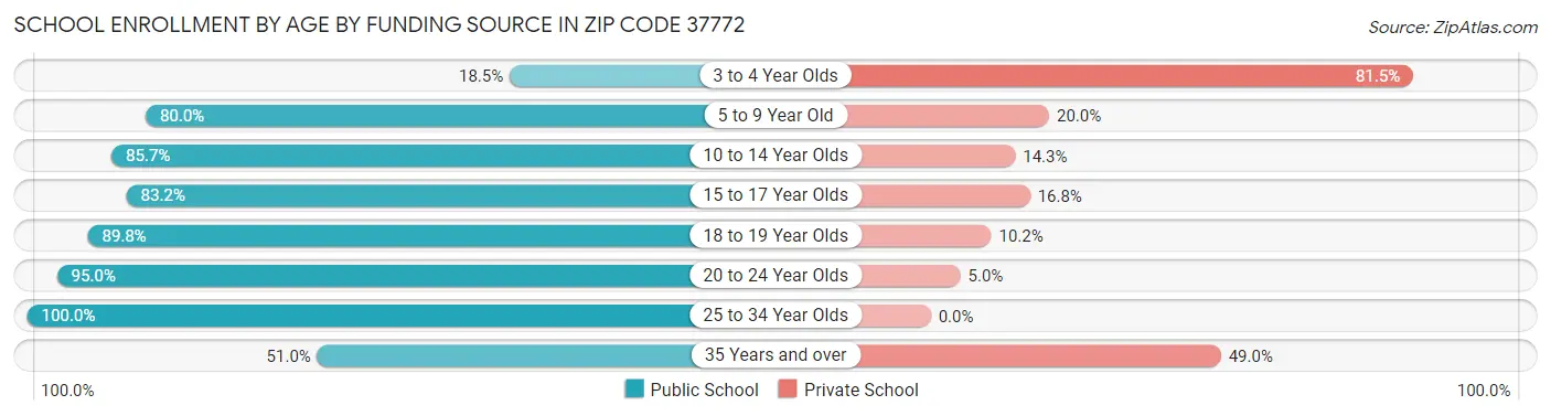 School Enrollment by Age by Funding Source in Zip Code 37772