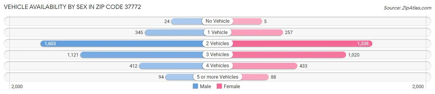 Vehicle Availability by Sex in Zip Code 37772