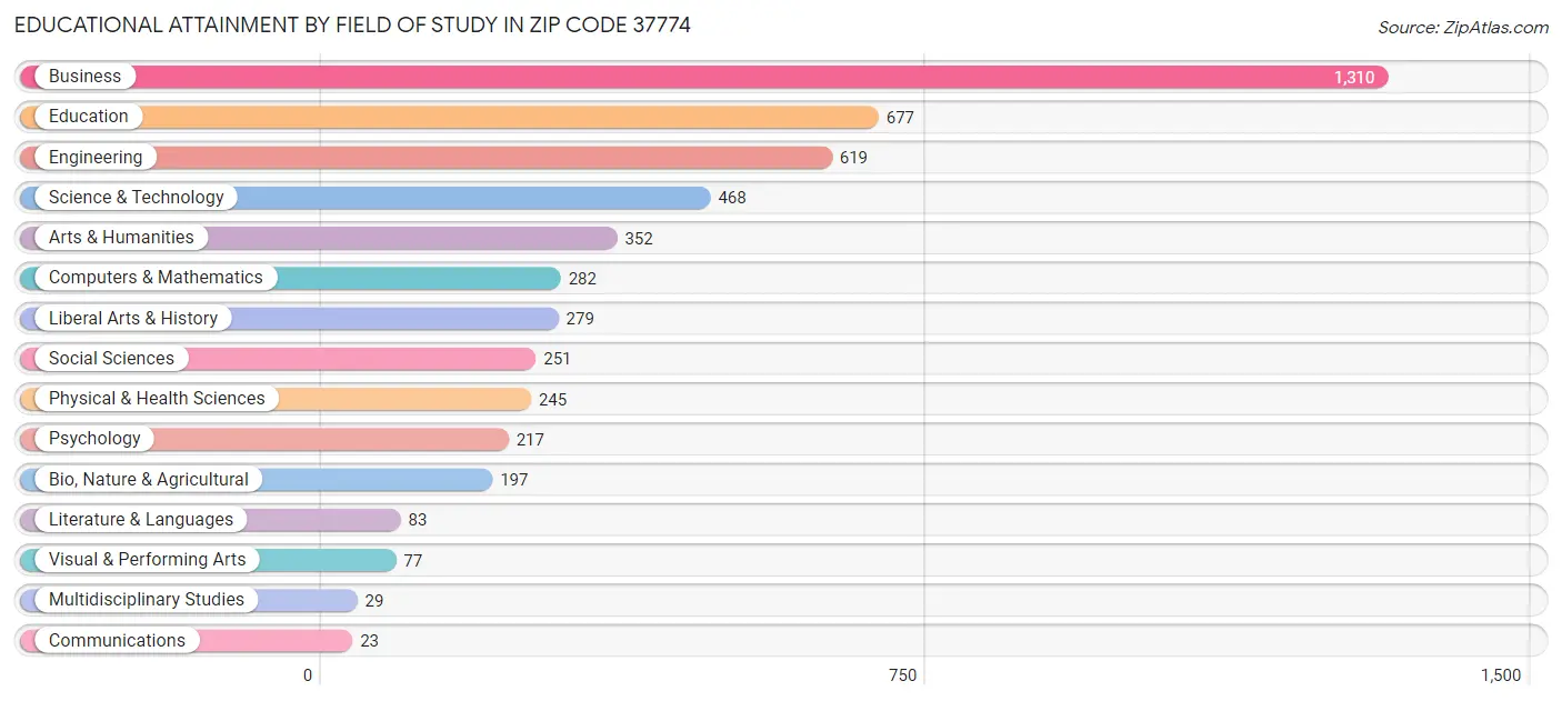 Educational Attainment by Field of Study in Zip Code 37774