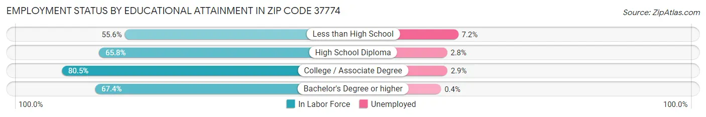 Employment Status by Educational Attainment in Zip Code 37774