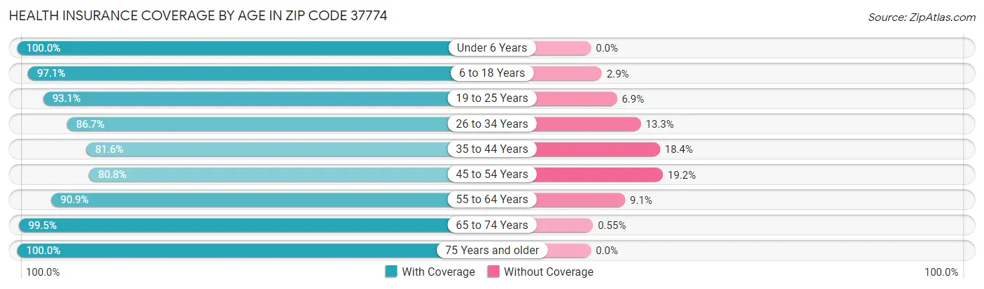 Health Insurance Coverage by Age in Zip Code 37774