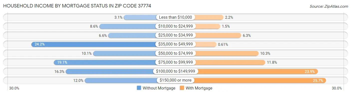 Household Income by Mortgage Status in Zip Code 37774