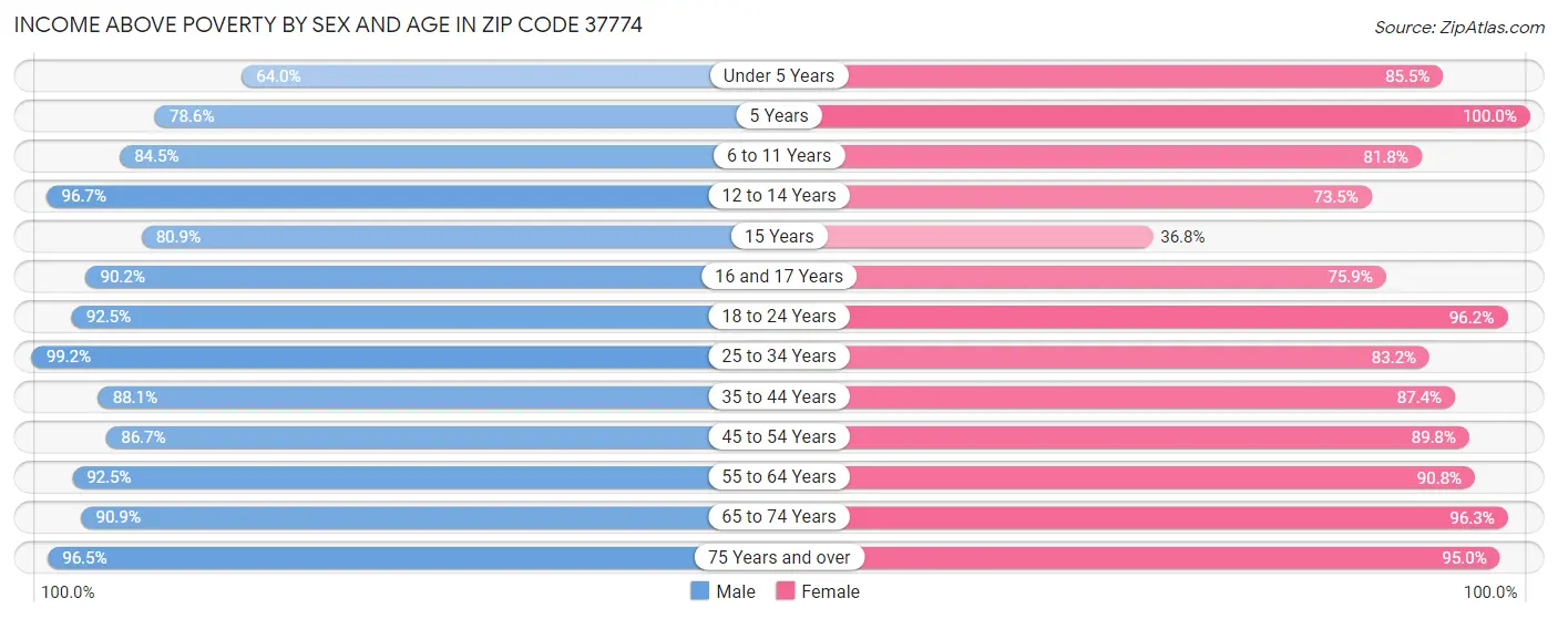 Income Above Poverty by Sex and Age in Zip Code 37774