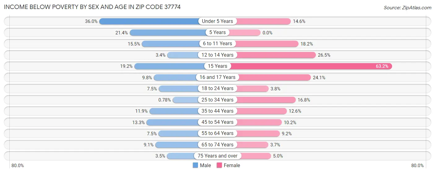 Income Below Poverty by Sex and Age in Zip Code 37774