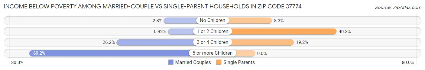 Income Below Poverty Among Married-Couple vs Single-Parent Households in Zip Code 37774