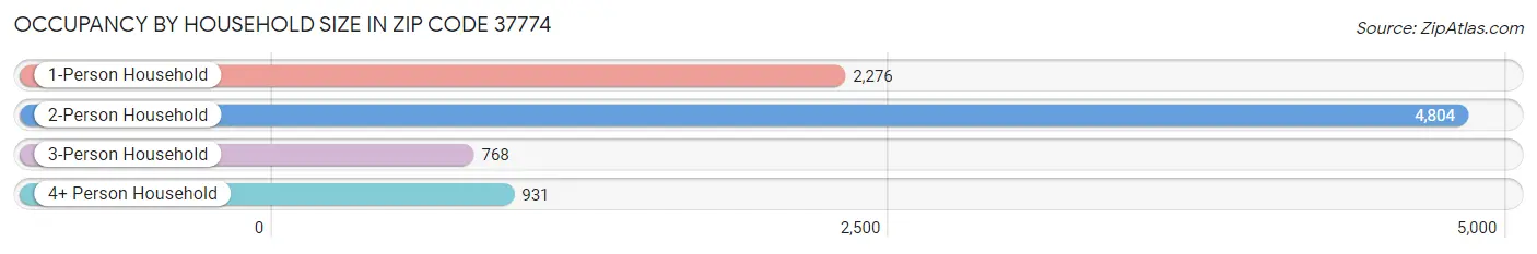 Occupancy by Household Size in Zip Code 37774