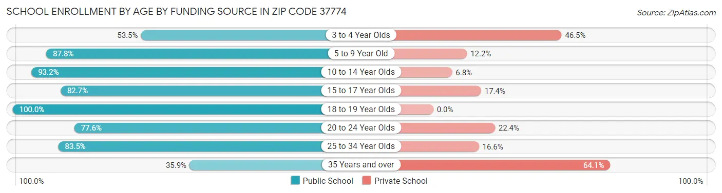 School Enrollment by Age by Funding Source in Zip Code 37774