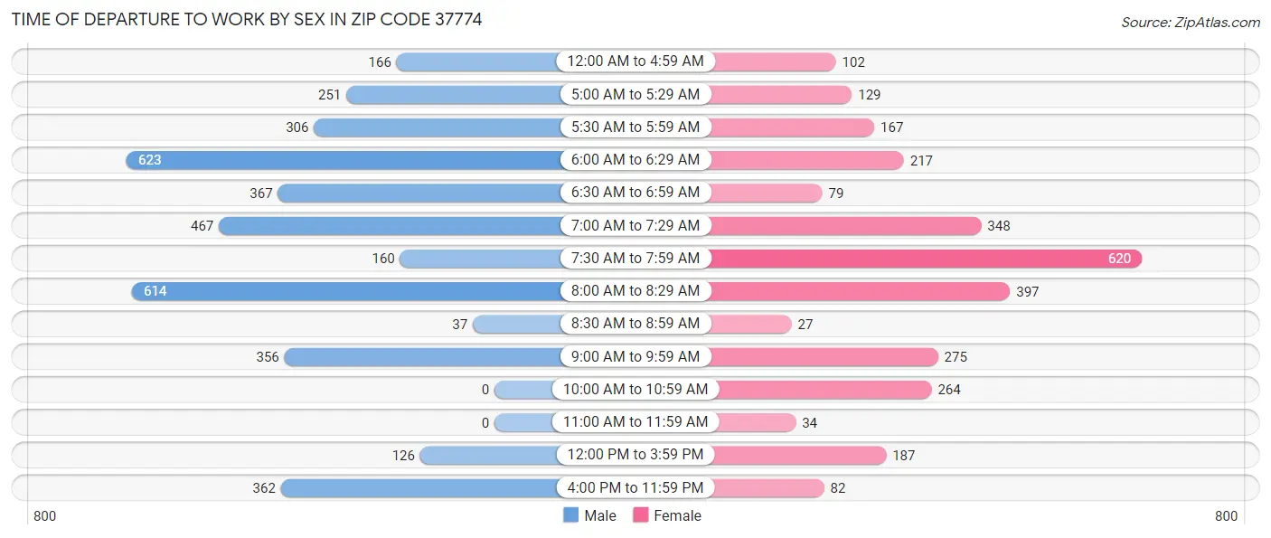 Time of Departure to Work by Sex in Zip Code 37774