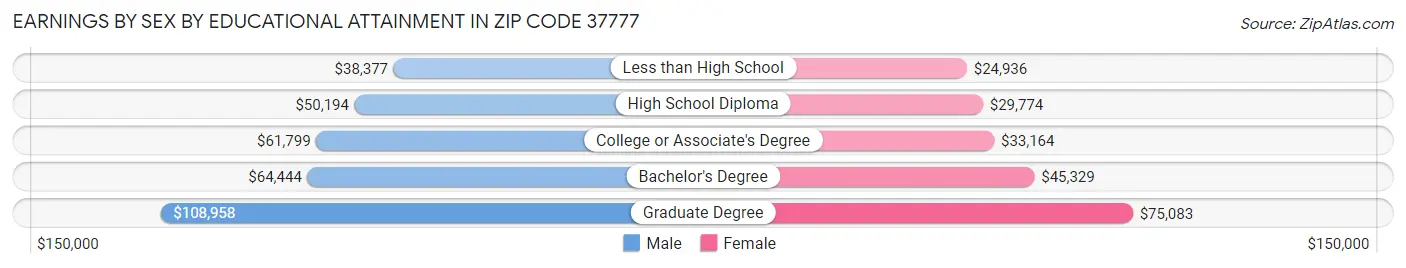 Earnings by Sex by Educational Attainment in Zip Code 37777