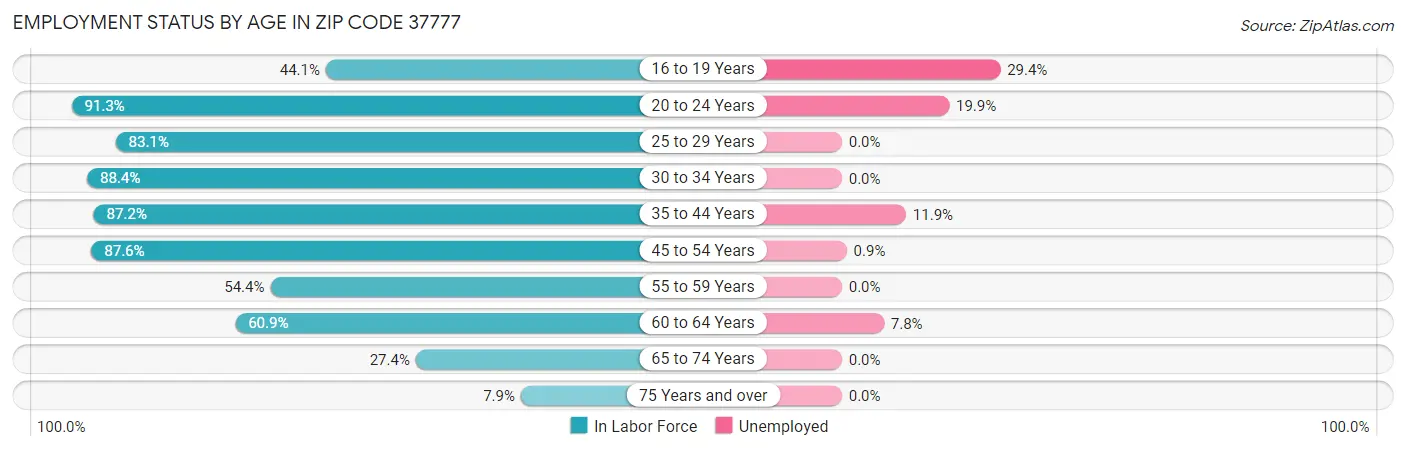 Employment Status by Age in Zip Code 37777