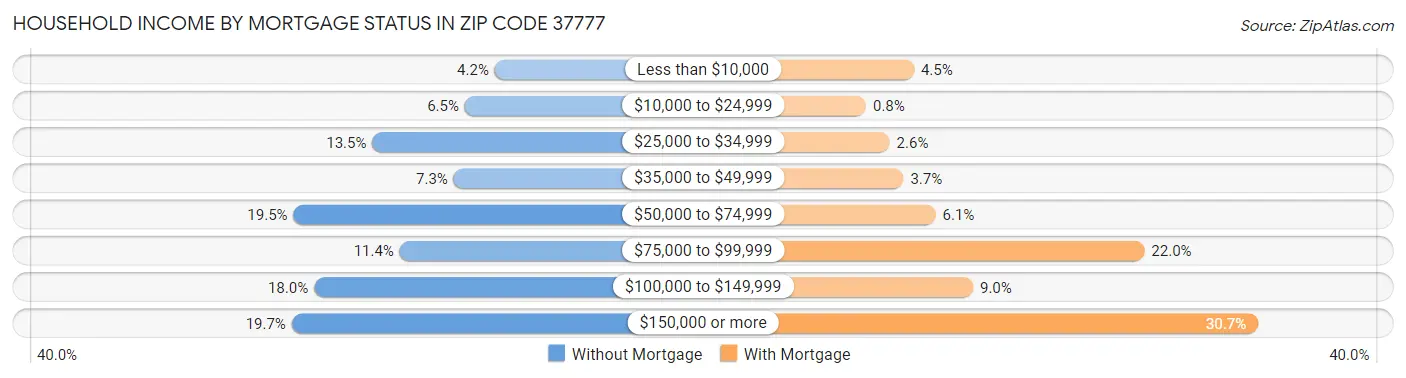 Household Income by Mortgage Status in Zip Code 37777