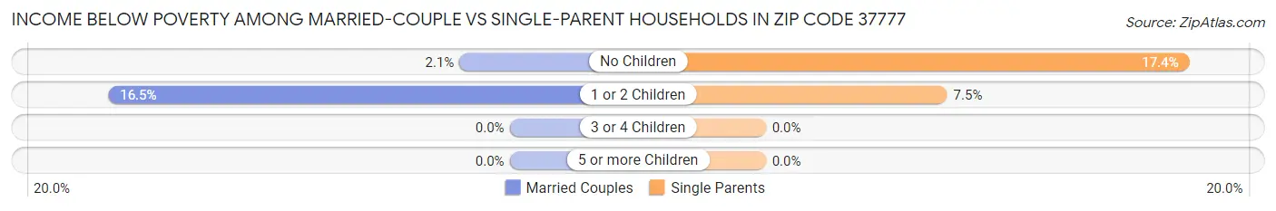 Income Below Poverty Among Married-Couple vs Single-Parent Households in Zip Code 37777