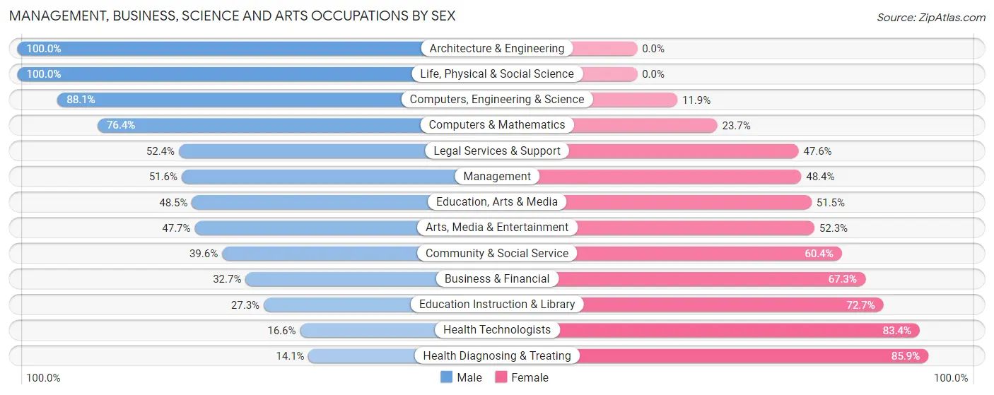 Management, Business, Science and Arts Occupations by Sex in Zip Code 37777