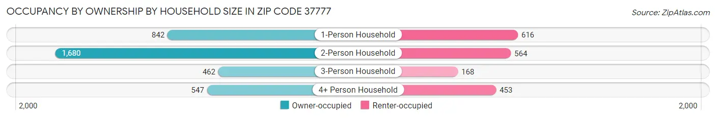 Occupancy by Ownership by Household Size in Zip Code 37777