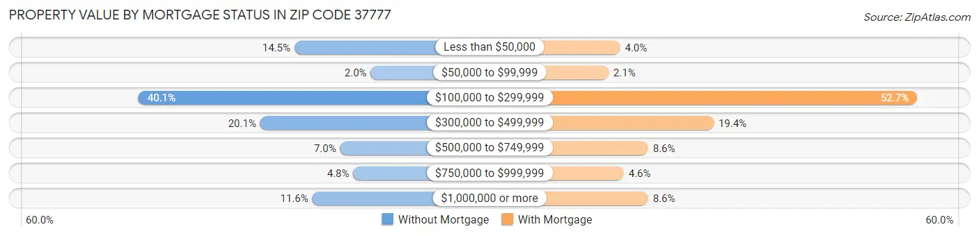 Property Value by Mortgage Status in Zip Code 37777