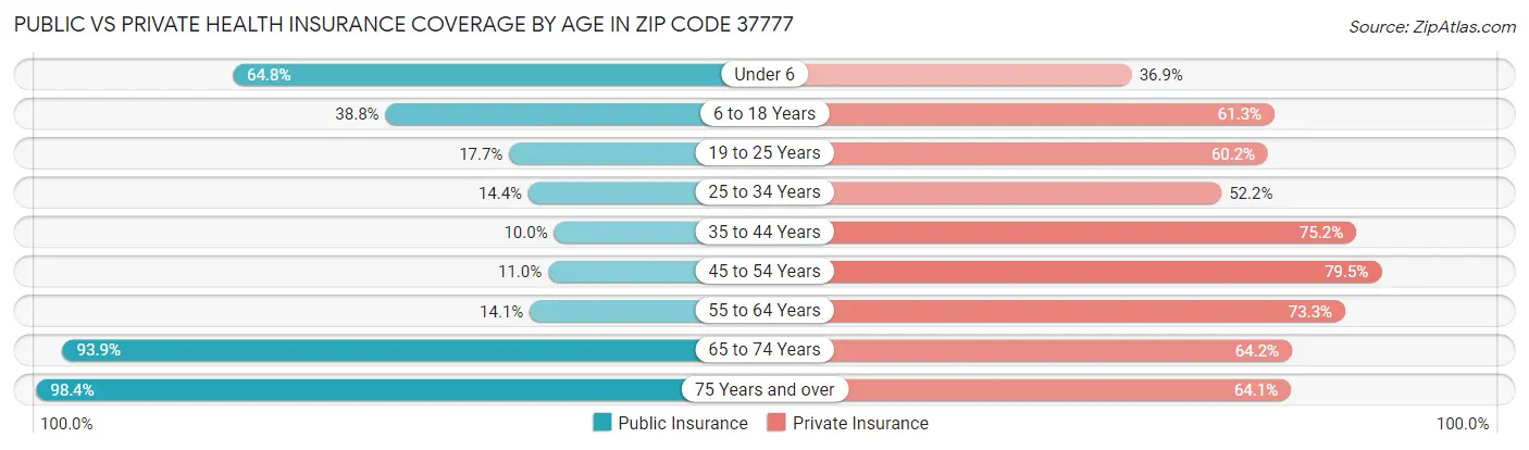 Public vs Private Health Insurance Coverage by Age in Zip Code 37777