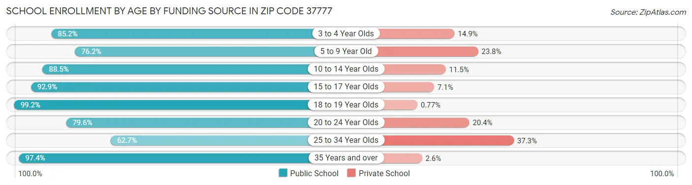 School Enrollment by Age by Funding Source in Zip Code 37777