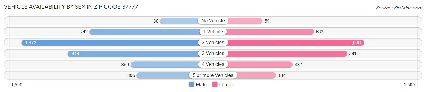 Vehicle Availability by Sex in Zip Code 37777