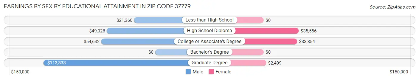 Earnings by Sex by Educational Attainment in Zip Code 37779