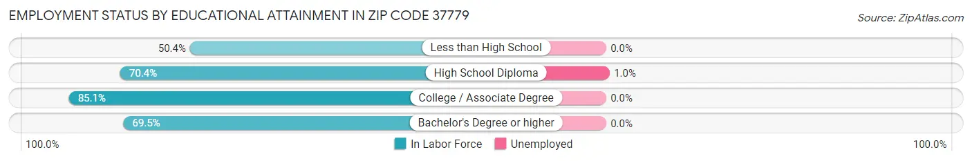 Employment Status by Educational Attainment in Zip Code 37779