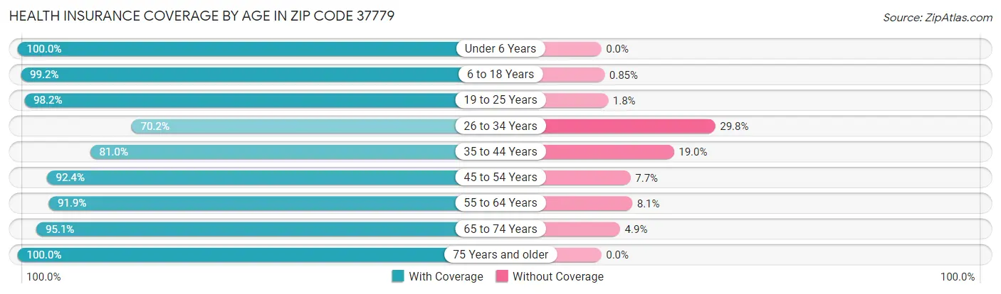 Health Insurance Coverage by Age in Zip Code 37779