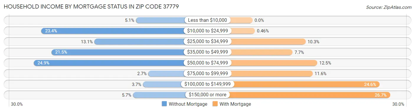 Household Income by Mortgage Status in Zip Code 37779