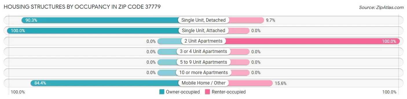 Housing Structures by Occupancy in Zip Code 37779