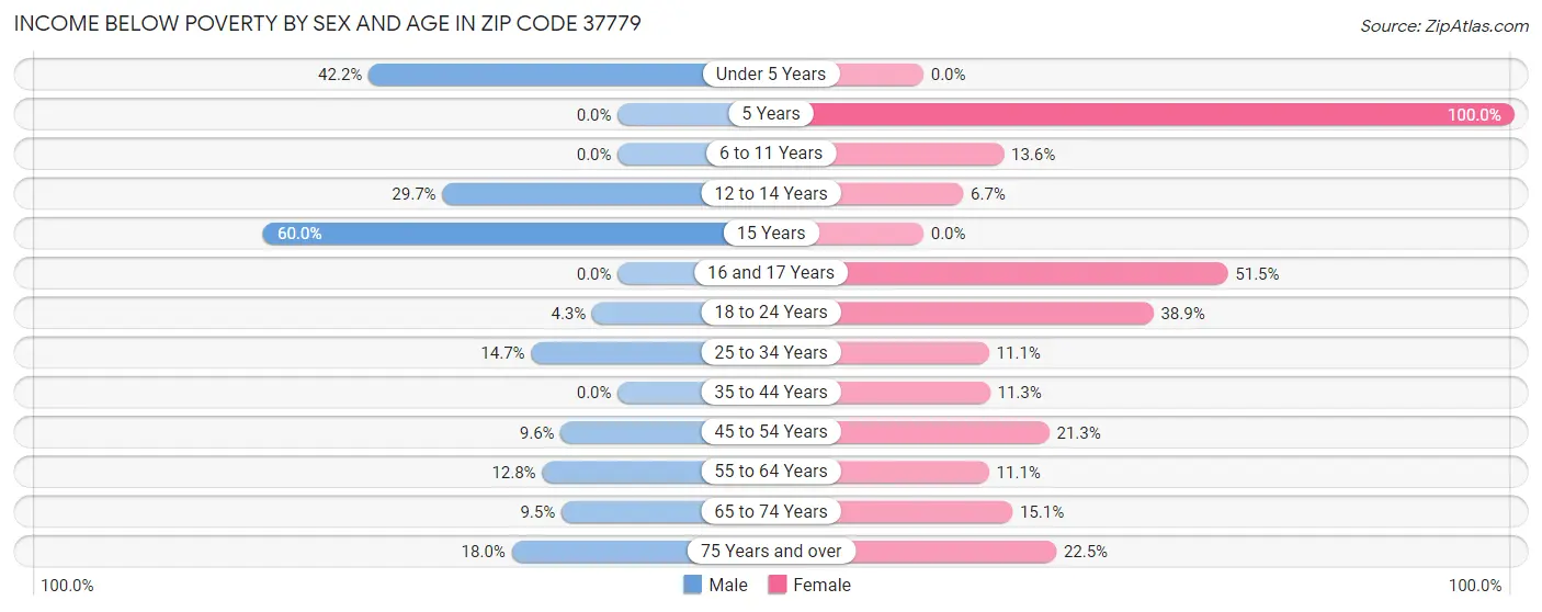 Income Below Poverty by Sex and Age in Zip Code 37779
