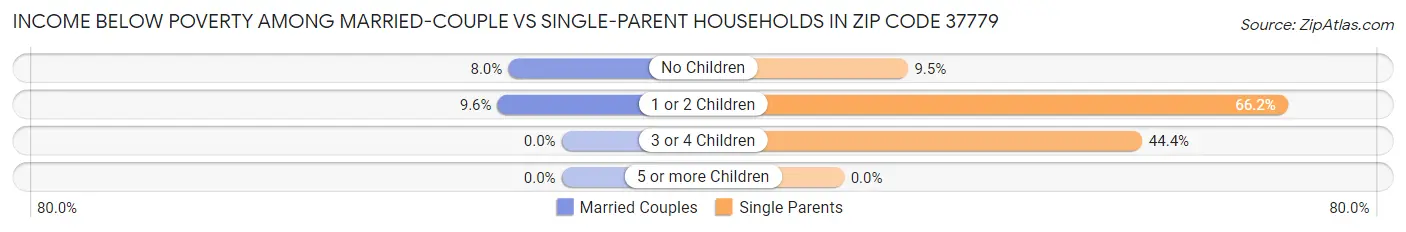Income Below Poverty Among Married-Couple vs Single-Parent Households in Zip Code 37779