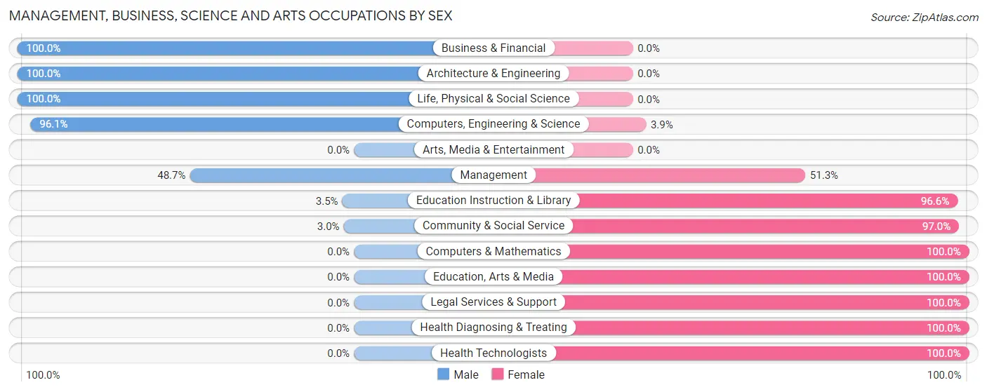 Management, Business, Science and Arts Occupations by Sex in Zip Code 37779
