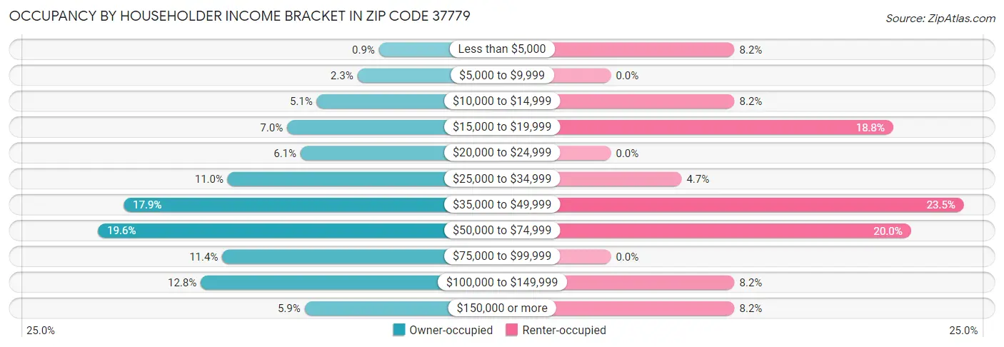 Occupancy by Householder Income Bracket in Zip Code 37779