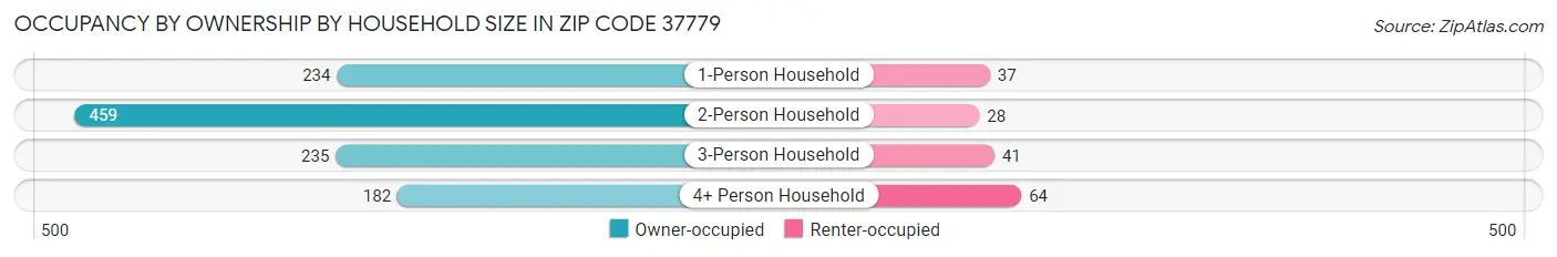 Occupancy by Ownership by Household Size in Zip Code 37779