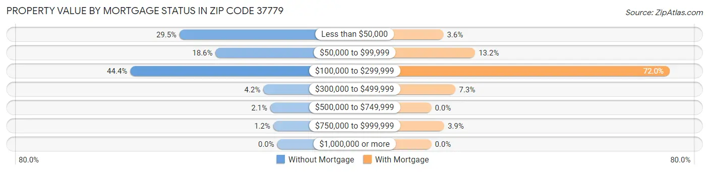 Property Value by Mortgage Status in Zip Code 37779