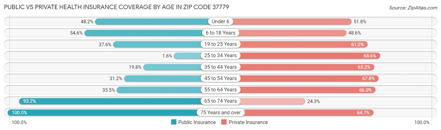 Public vs Private Health Insurance Coverage by Age in Zip Code 37779