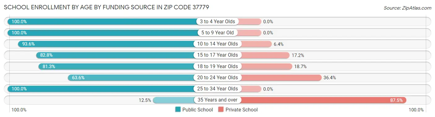 School Enrollment by Age by Funding Source in Zip Code 37779