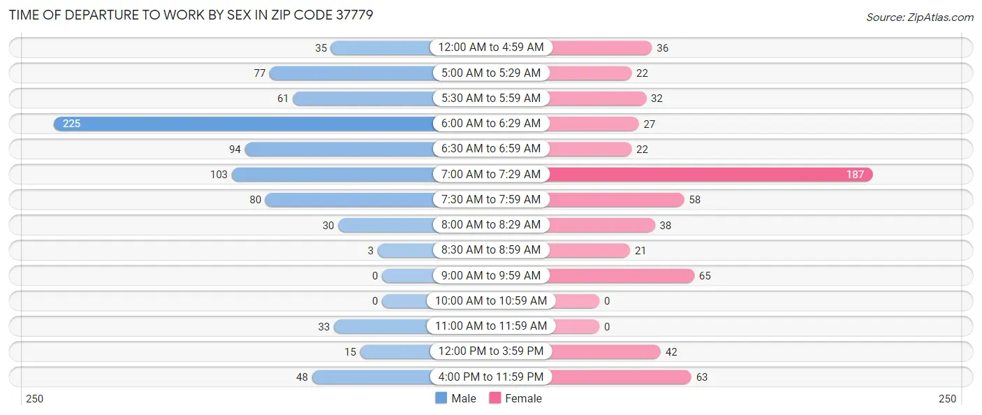 Time of Departure to Work by Sex in Zip Code 37779