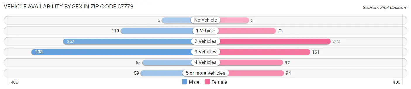 Vehicle Availability by Sex in Zip Code 37779