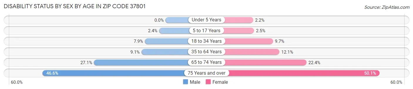 Disability Status by Sex by Age in Zip Code 37801