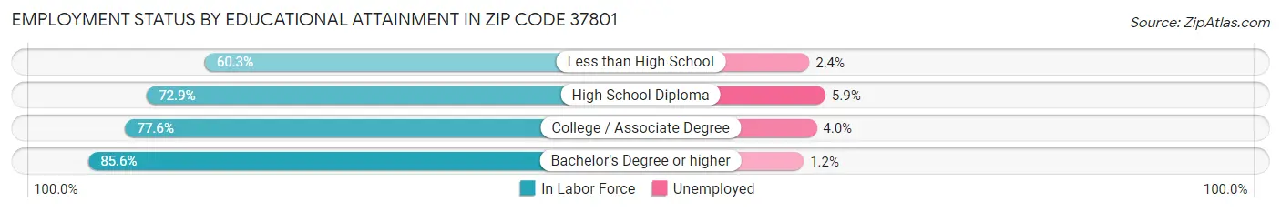 Employment Status by Educational Attainment in Zip Code 37801