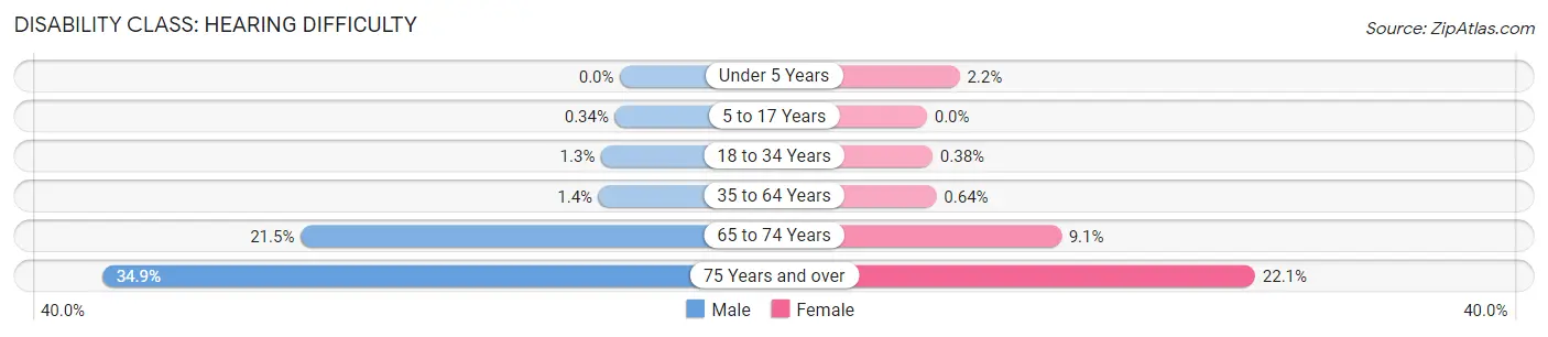 Disability in Zip Code 37801: <span>Hearing Difficulty</span>