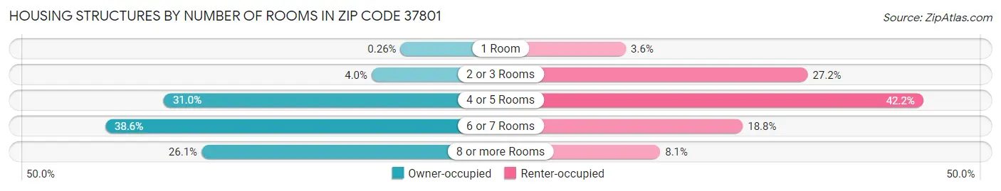 Housing Structures by Number of Rooms in Zip Code 37801