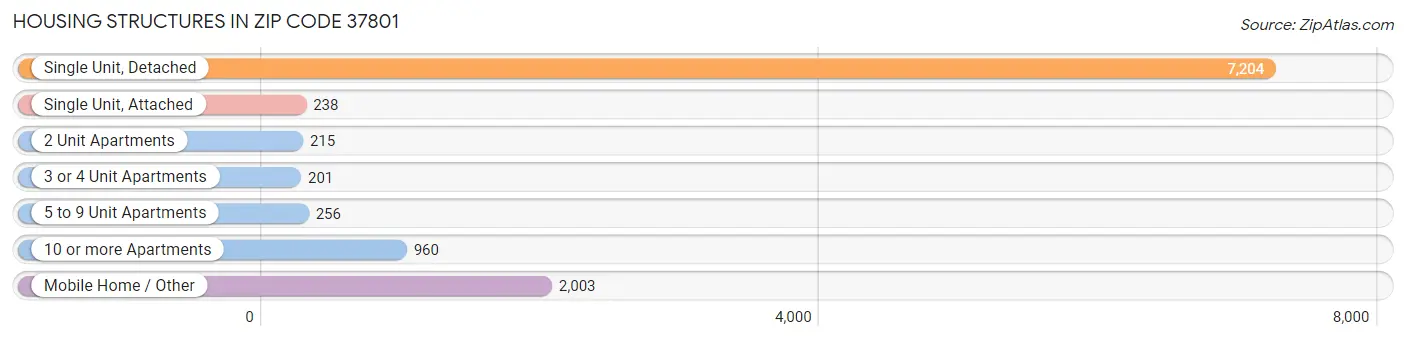 Housing Structures in Zip Code 37801