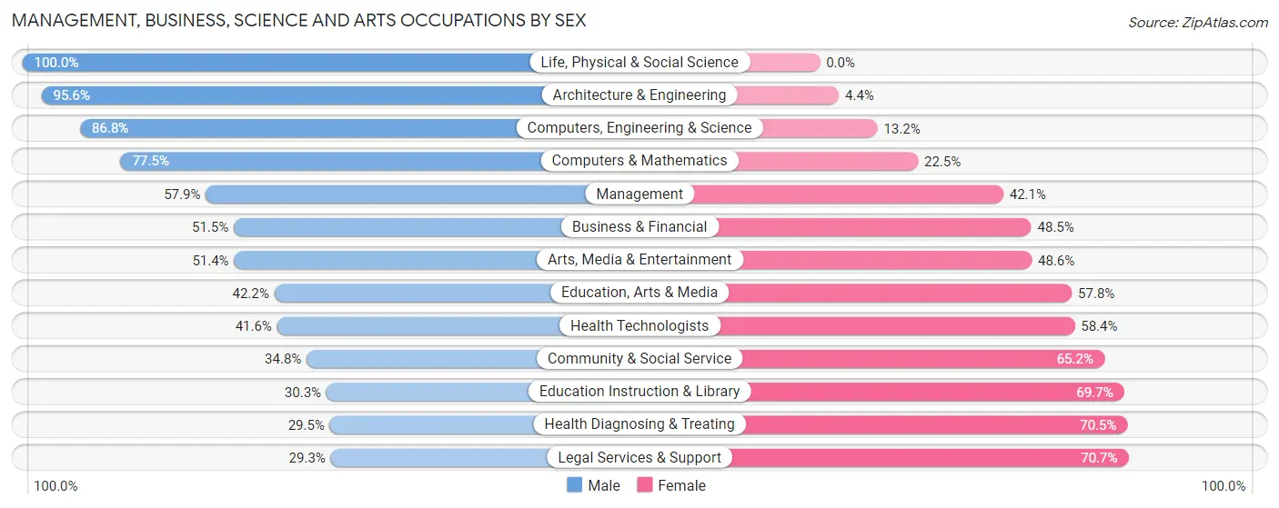 Management, Business, Science and Arts Occupations by Sex in Zip Code 37801