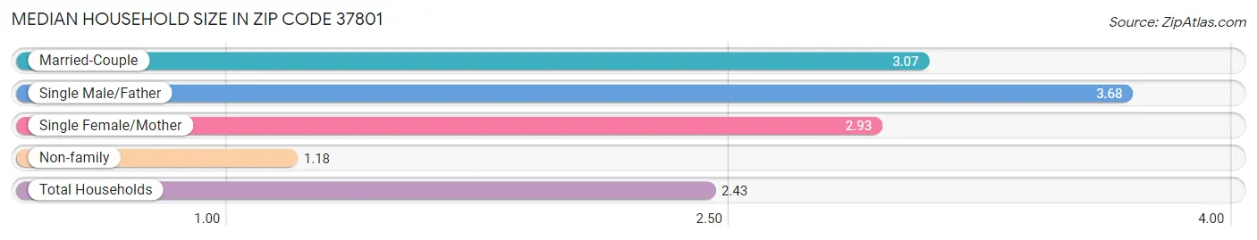 Median Household Size in Zip Code 37801