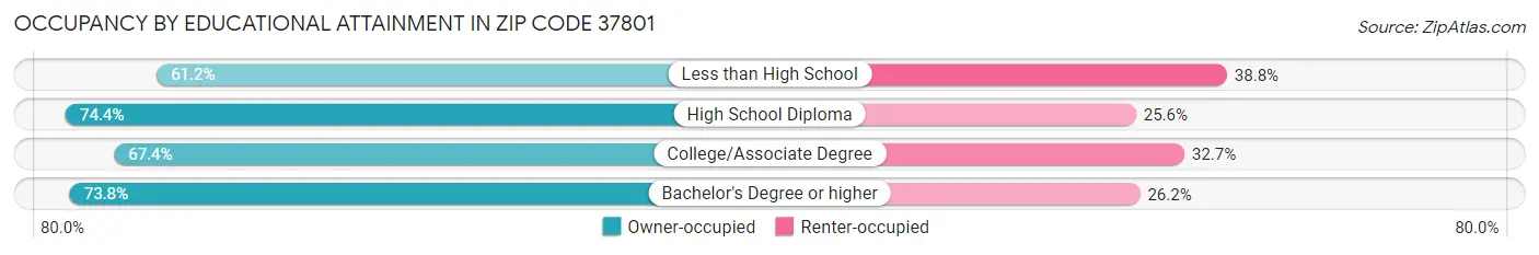 Occupancy by Educational Attainment in Zip Code 37801