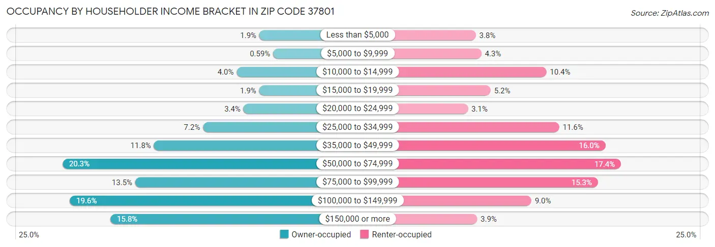 Occupancy by Householder Income Bracket in Zip Code 37801