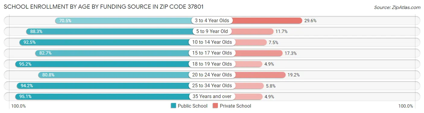 School Enrollment by Age by Funding Source in Zip Code 37801