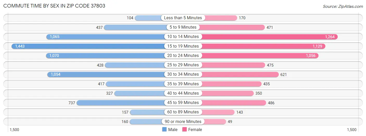 Commute Time by Sex in Zip Code 37803